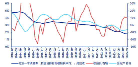 申万宏源：存款回报下降，“储蓄搬家”去向何处？