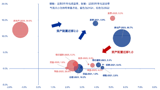 申万宏源：存款回报下降，“储蓄搬家”去向何处？