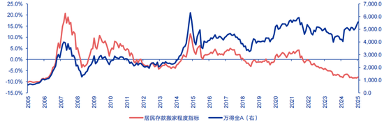 申万宏源：存款回报下降，“储蓄搬家”去向何处？