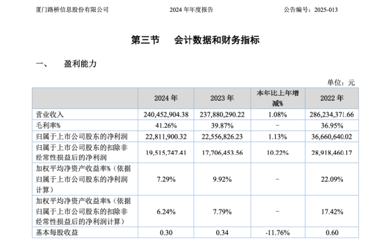掌舵24年董事长突然请辞！路桥信息暂无接棒人，年内股价暴涨281%后何去何从？