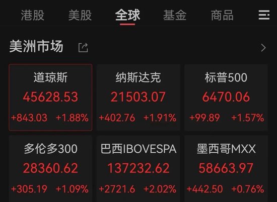 鲍威尔暗示美联储可能降息，美股三大指数涨超1%