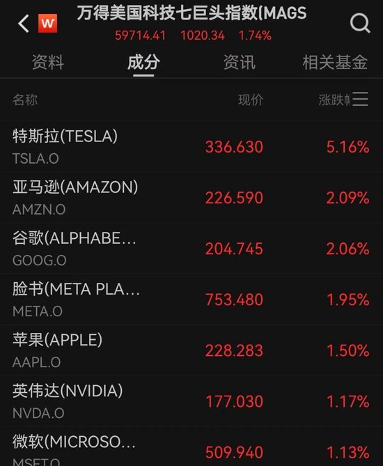 鲍威尔暗示美联储可能降息，美股三大指数涨超1%