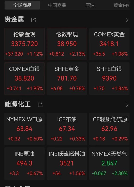 鲍威尔暗示美联储可能降息，美股三大指数涨超1%