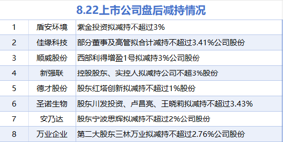 8月22日增减持汇总：长江电力增持 圣诺生物等8股减持（表）