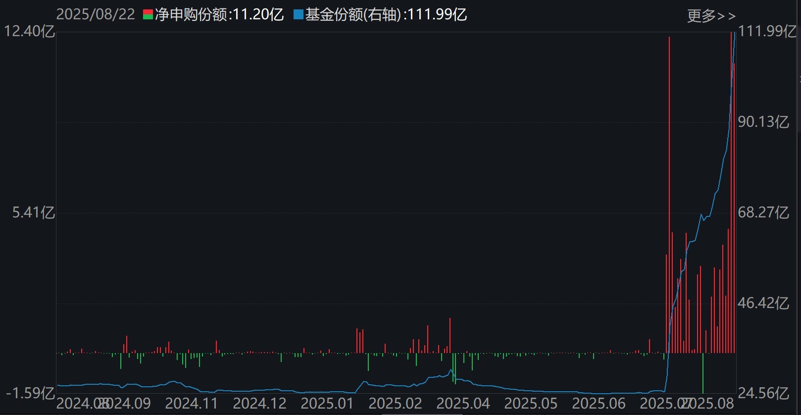 晕了晕了！科创50刚创近三年新高，机构就疯狂出逃，ETF份额竟跌至近一年新低