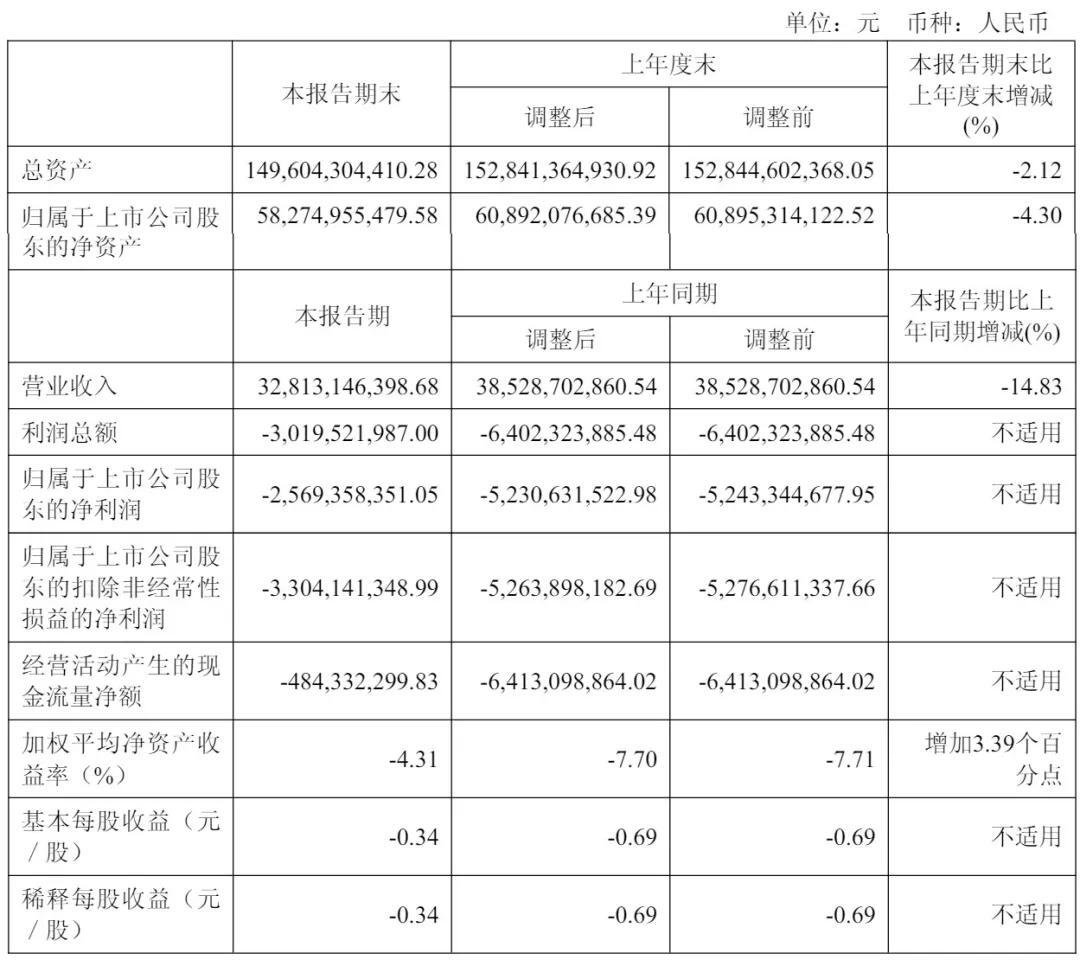 隆基绿能上半年营收328亿：扣非后净亏33亿 高瓴套现6亿 浮亏超80亿