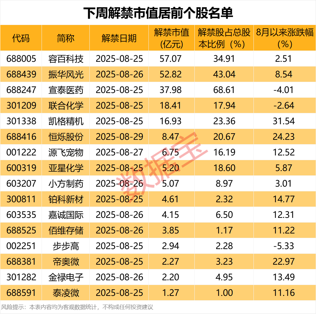 华扬联众突发利空将被ST！下周31股面临解禁