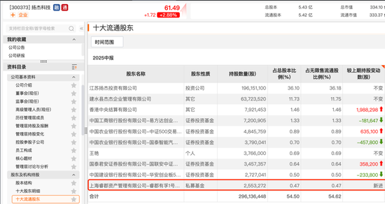 杨东、赵军、董承非、冯柳……持仓揭秘！