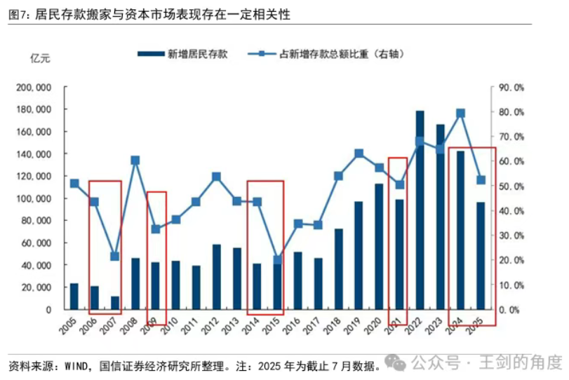 究竟｜“存款搬家”迹象再现？力度有多大？目的地是股市吗？