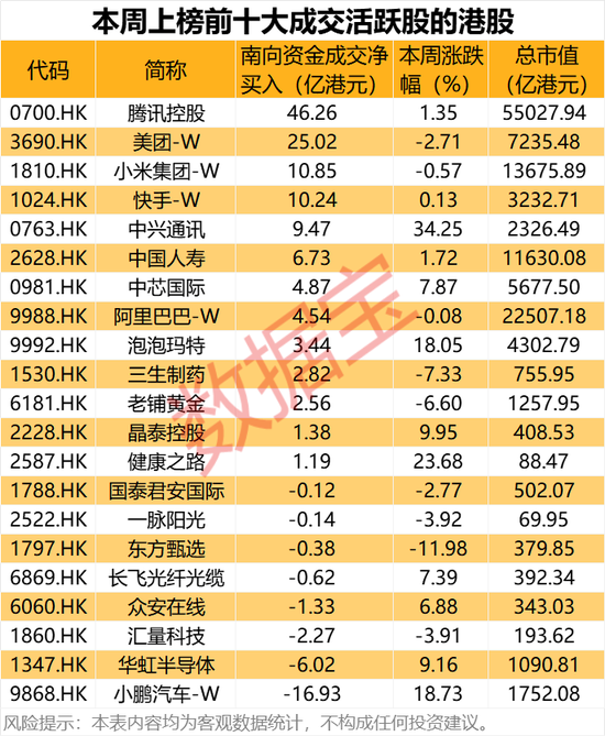 大幅加仓，连续14周净买入！资金涌向这些股，芯片龙头成交居首
