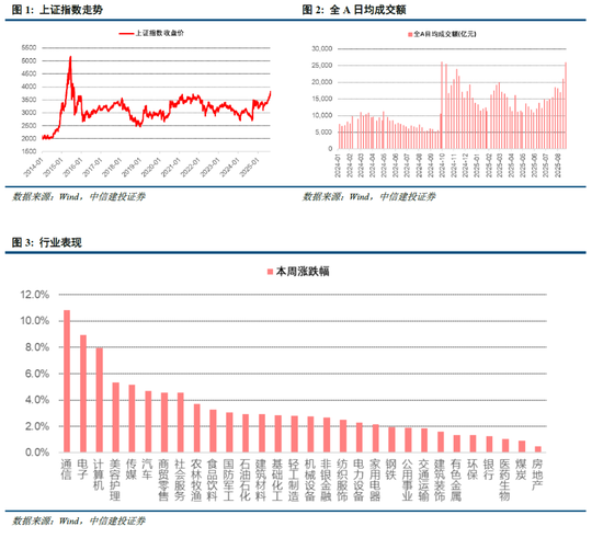 中信建投：科创引领加速上涨，关注新赛道轮动