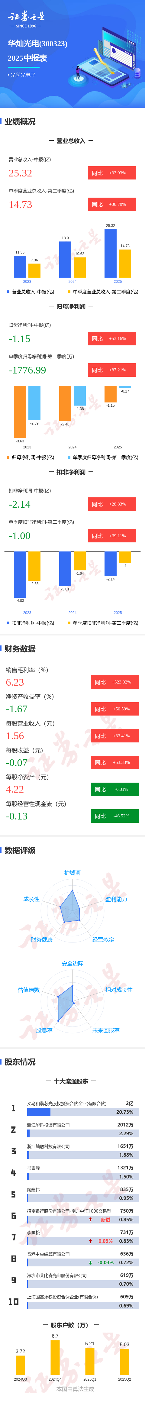 图解华灿光电中报：第二季度单季净利润同比增长87.21%