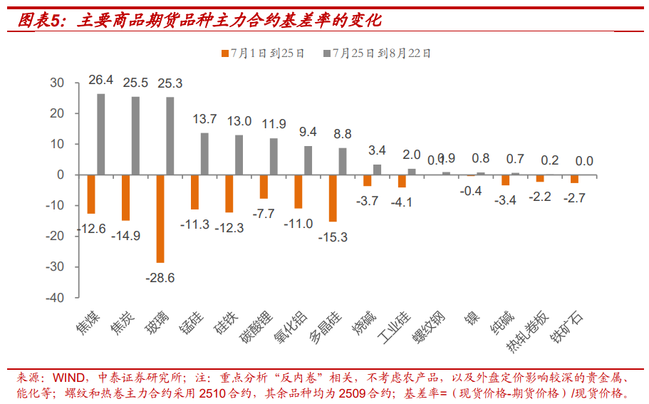利率策略| “反内卷”走弱不改债券弱势，降息已难成利好