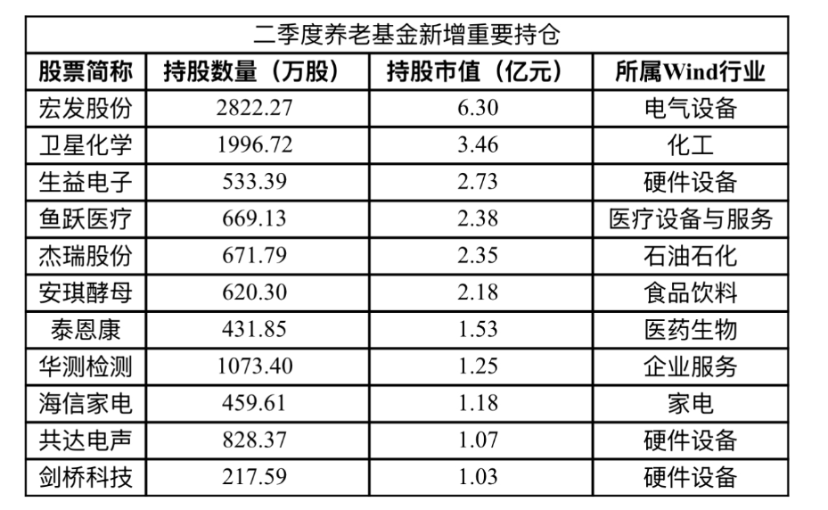 二季度养老基金新进入20余只个股前十大流通股东名单