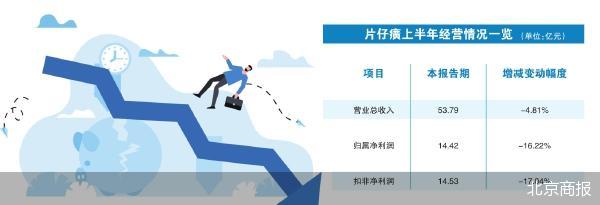 片仔癀十年首度出现中报净利下滑