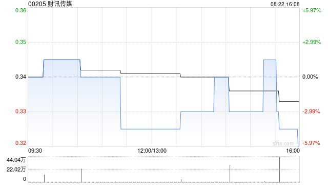 财讯传媒拟3822万港元收购BFB Development Inc.100%股权权益