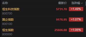 快讯：恒指高开1.06% 科指涨1.49% AI概念股强势 汽车股普涨 蔚来涨近15%