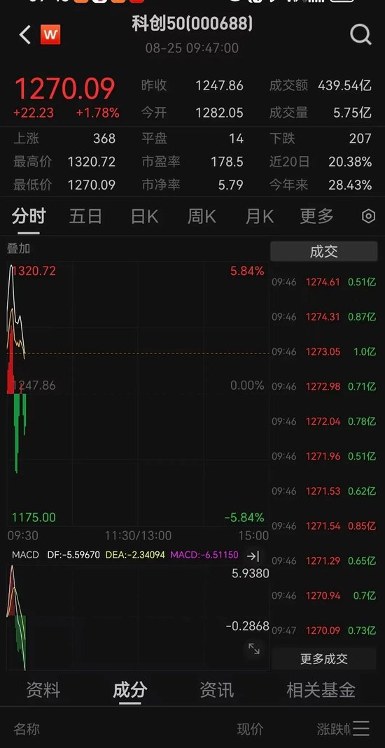 刚刚开盘，一指数突然跳水