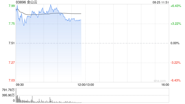金山云绩后涨超5% AI收入同比增超120%至7.3亿元