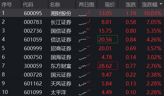 “旗手”盘中加油！顶流券商ETF（512000）涨逾2%，湘财股份涨停，机构：流动性充裕支撑股市多头蓄力