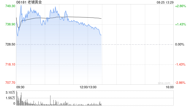 老铺黄金今日涨价，主要产品涨幅10-12%左右｜贵圈