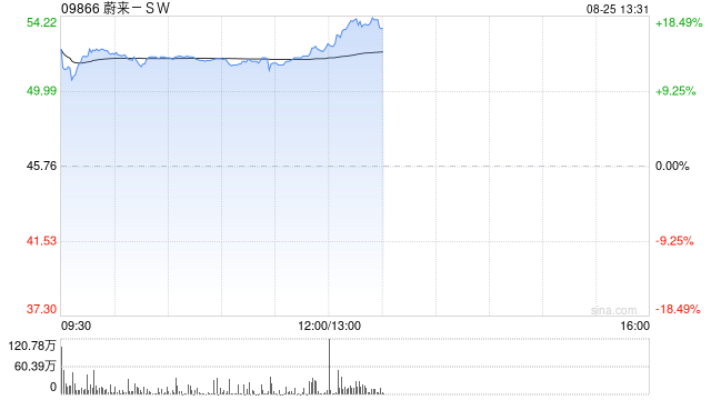蔚来-SW早盘涨超13% 全新ES8同期预订单量多于乐道L90