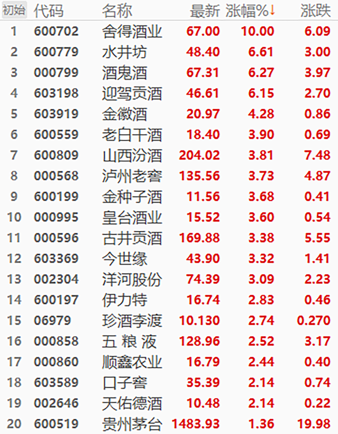 20只白酒股，大涨！