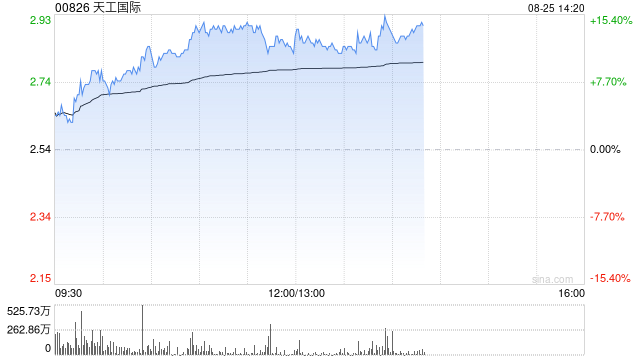 天工国际午前涨超13% 将于今日公布中期业绩
