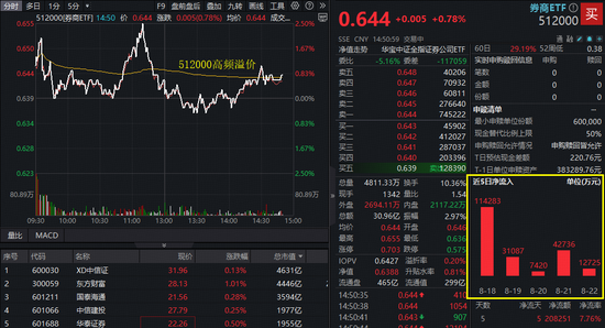 突破3万亿！A股历史第二次！顶流券商ETF（512000）人气飙升，场内高频溢价！