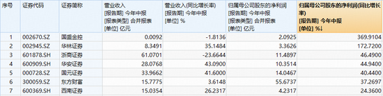 突破3万亿！A股历史第二次！顶流券商ETF（512000）人气飙升，场内高频溢价！