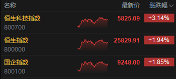 收评：港股恒指涨1.94% 科指涨3.14% 科网股集体走强 黄金股回暖 新消费概念分化