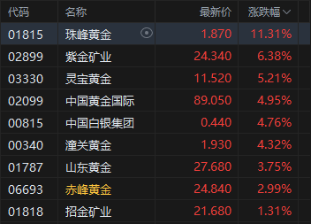 收评：港股恒指涨1.94% 科指涨3.14% 科网股集体走强 黄金股回暖 新消费概念分化