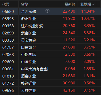 收评：港股恒指涨1.94% 科指涨3.14% 科网股集体走强 黄金股回暖 新消费概念分化