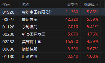 收评：港股恒指涨1.94% 科指涨3.14% 科网股集体走强 黄金股回暖 新消费概念分化