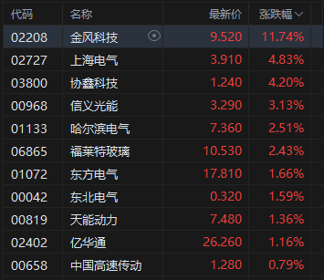 收评：港股恒指涨1.94% 科指涨3.14% 科网股集体走强 黄金股回暖 新消费概念分化