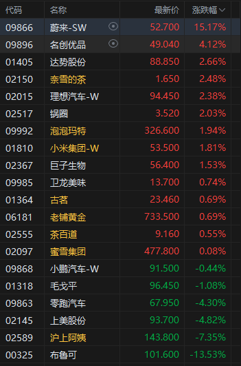 收评：港股恒指涨1.94% 科指涨3.14% 科网股集体走强 黄金股回暖 新消费概念分化