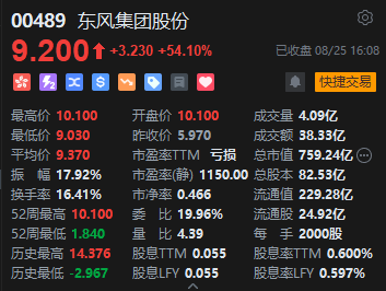 收评：港股恒指涨1.94% 科指涨3.14% 科网股集体走强 黄金股回暖 新消费概念分化