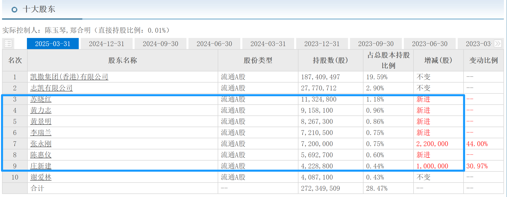 ST凯文(002425.SZ)5%股权转让总经理何啸威 绑定核心赋能游戏业务再破局