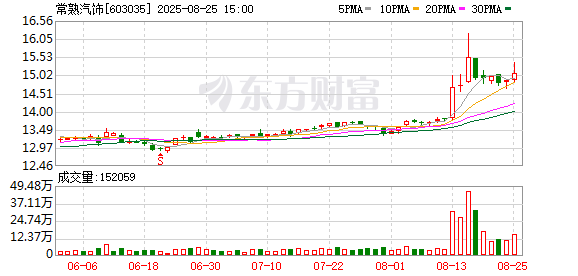 常熟汽饰：上半年归母净利润2.16亿元 同比下降15.63%