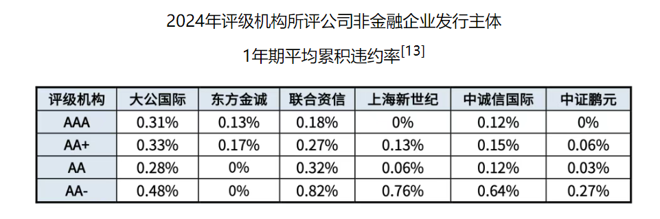 信评行业“期中考”交卷，严监管下有机构已暂停新增