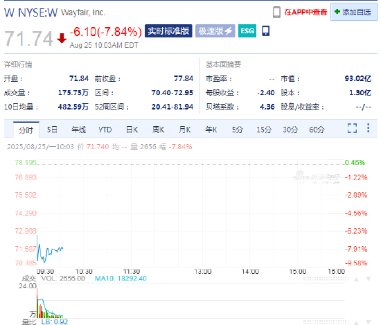 特朗普关税计划引发家具零售股震荡