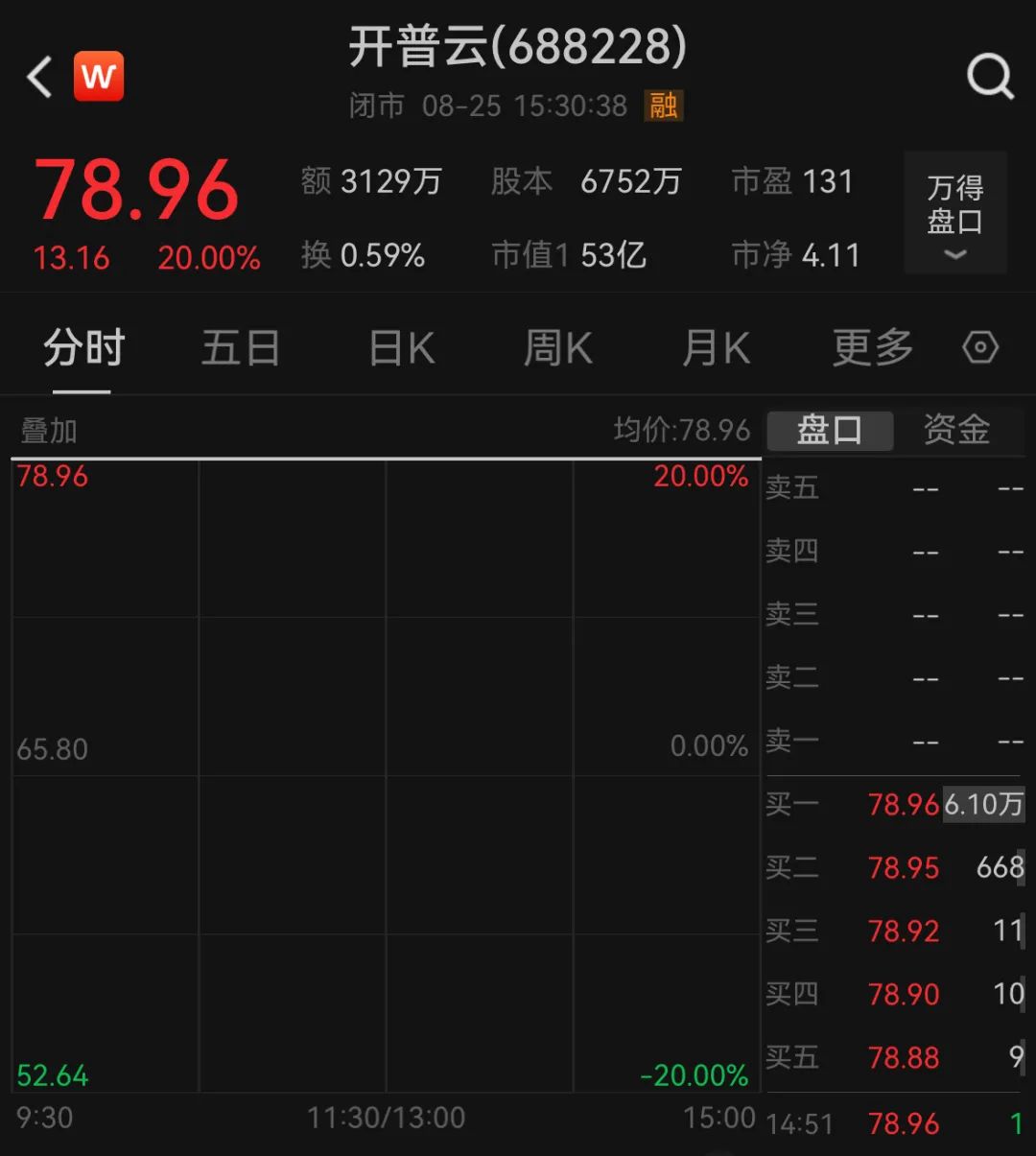 直线20%涨停，半导体又现“蛇吞象”收购案