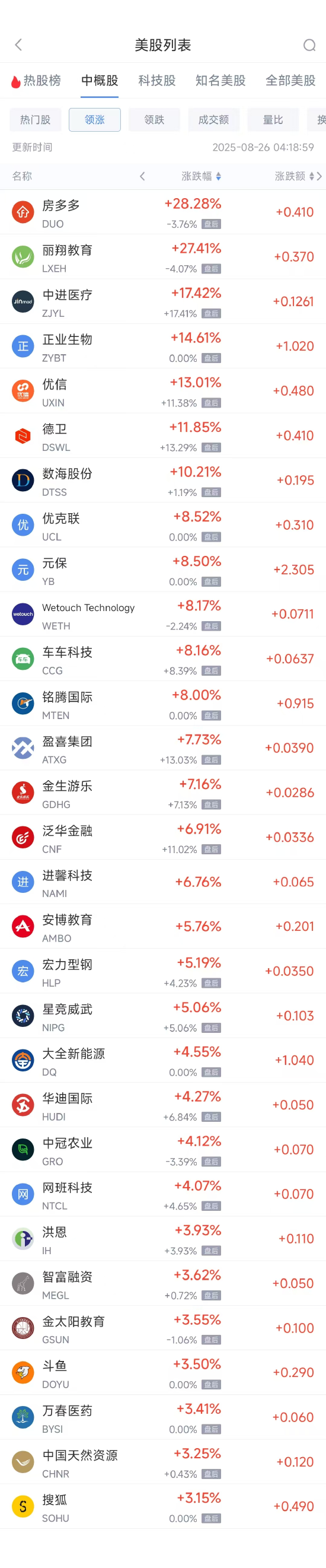 周一热门中概股涨跌不一，纳斯达克中国金龙指数(HXC)收高0.11%