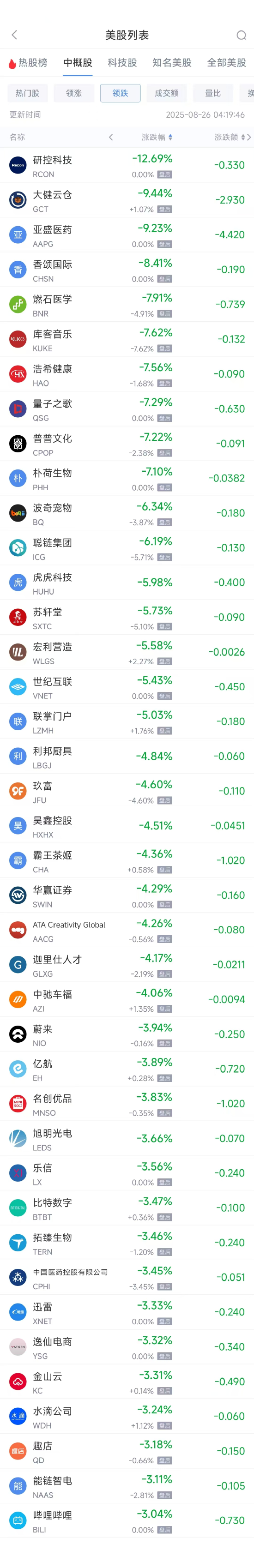 周一热门中概股涨跌不一，纳斯达克中国金龙指数(HXC)收高0.11%
