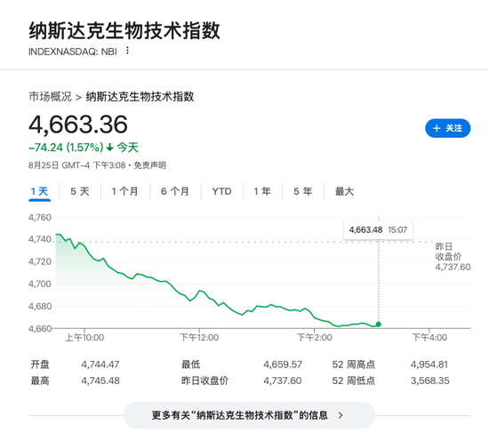 特朗普放话对美药价“动真格”，扬言将药价降低1500%，美股医药板块应声下跌