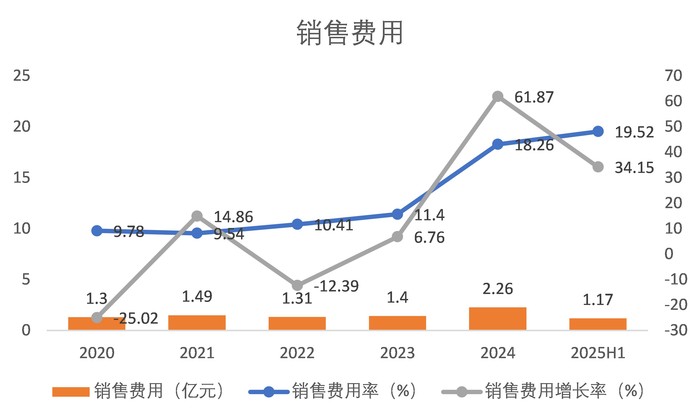 财说| 存货高达31亿元，假发巨头瑞贝卡如何转型？