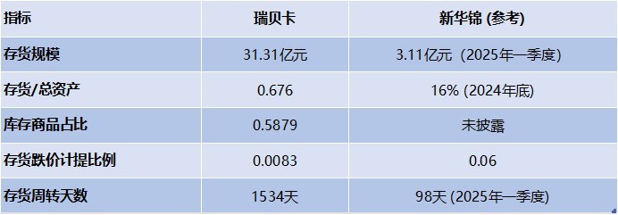 财说| 存货高达31亿元，假发巨头瑞贝卡如何转型？