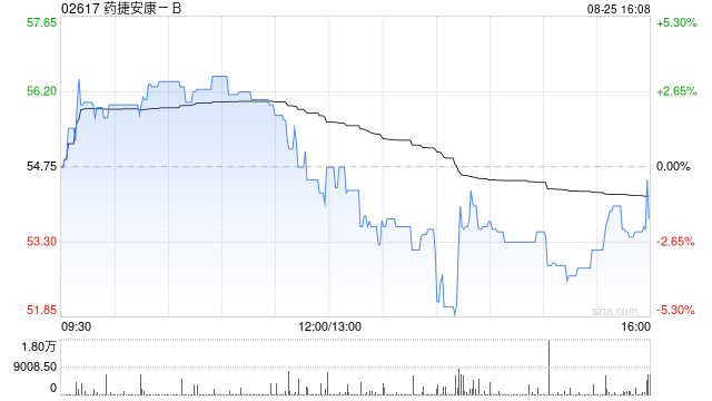 药捷安康-B获纳入恒生指数系列成份股