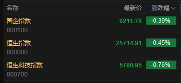 快讯：恒指低开0.45% 科指跌0.76% 科网股走弱 黄金股普涨 汽车股回调 蔚来跌近8%