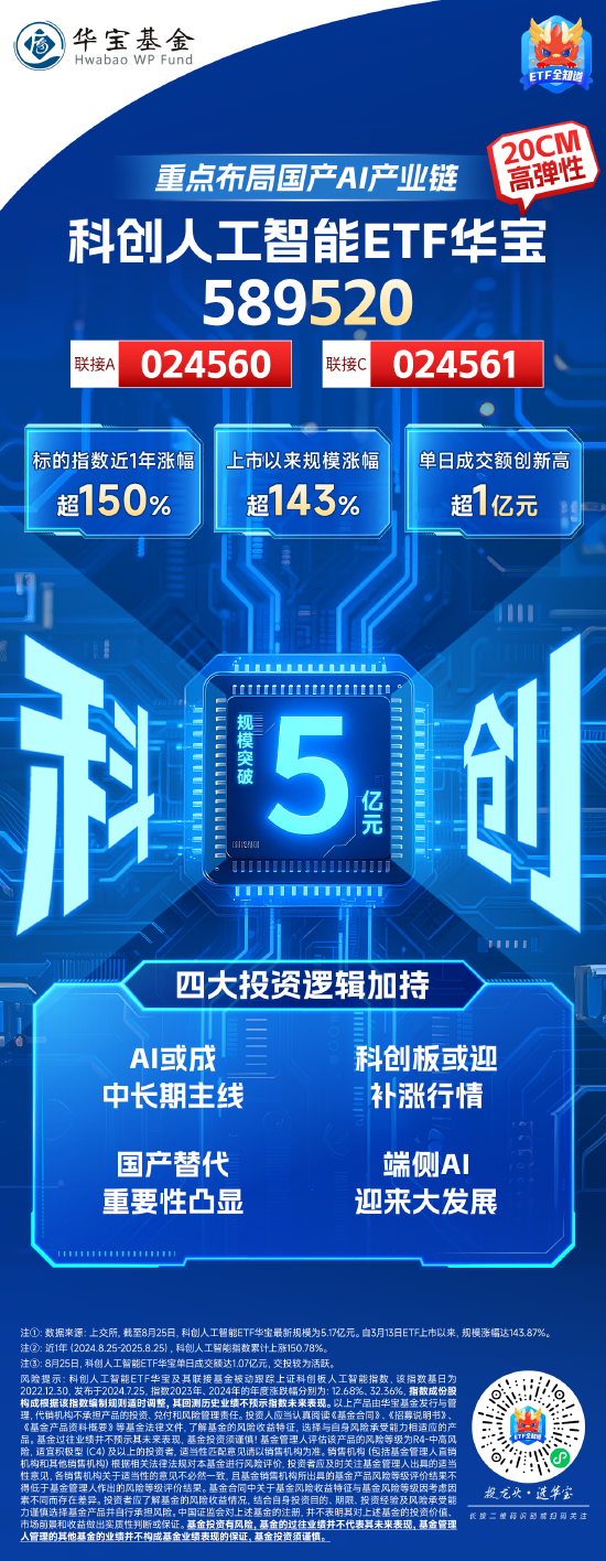 自主可控雄起！重仓国产AI产业链的科创人工智能ETF（589520）规模突破5亿元！